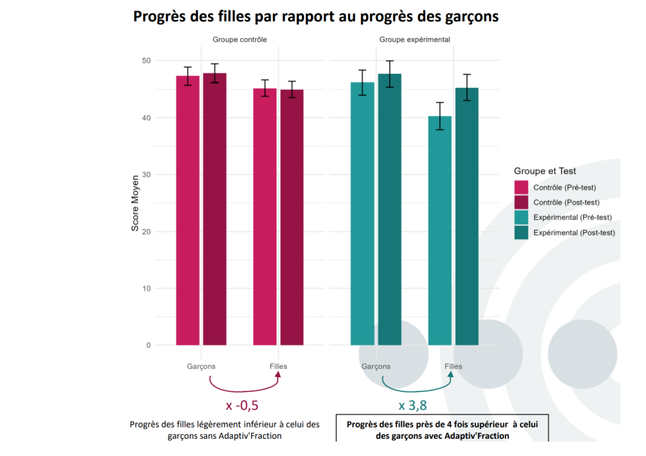 étude adaptiv'fraction filles et maths