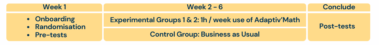 The process to run an RCT with EvidenceB